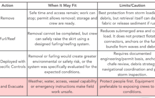 Turbidity curtain storm preparation decision chart comparing when to remove, furl or reef, leave deployed with site-specific controls, or stop work and evacuate before a storm.